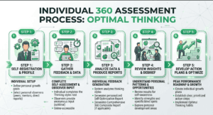 end user assessment process