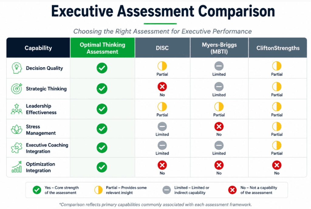 360 assessment comparison