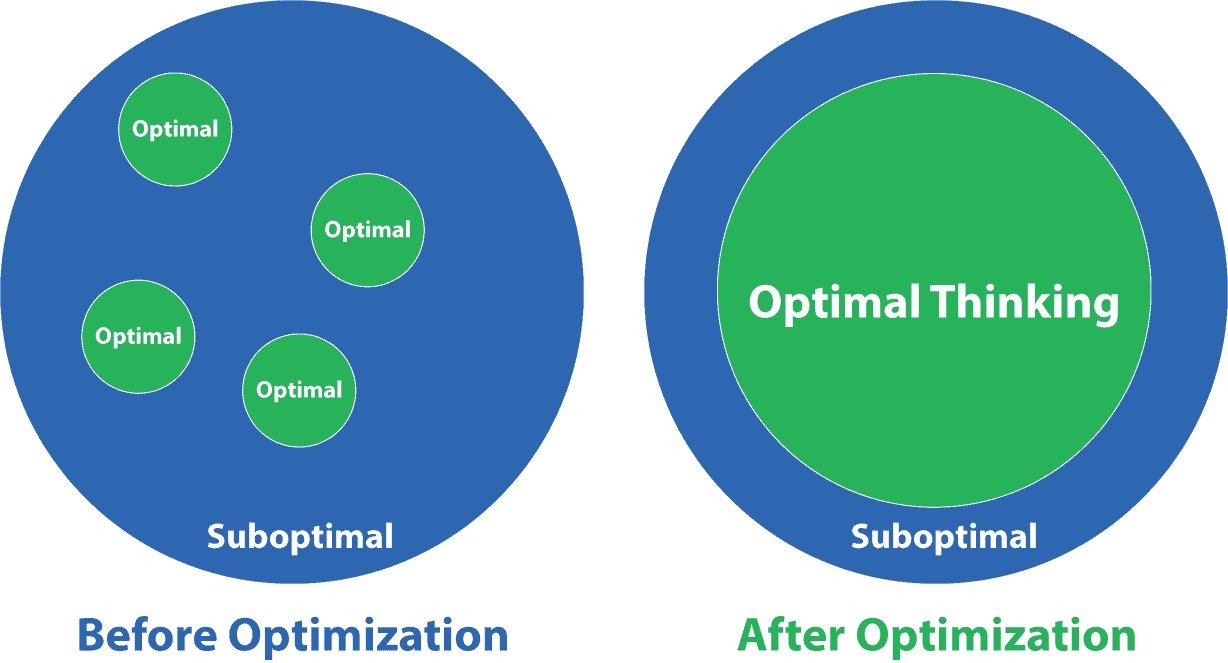 Before optimization: a few optimal moments in a sea of suboptimal thinking. After optimization: Optimal Thinking fills almost the whole picture.